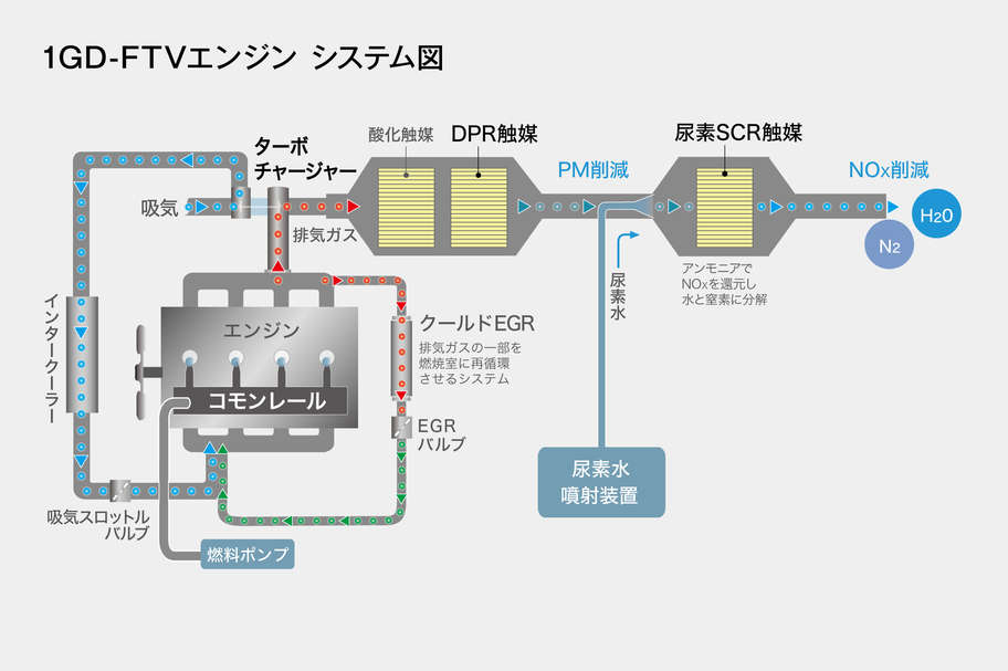 1GD-FTVエンジン システム図