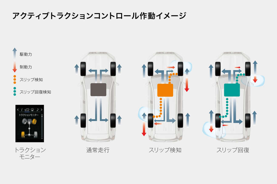アクティブトラクションコントロール