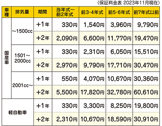 ロングラン保証 | 中古車情報（U-Car） | 函館トヨペット株式会社